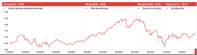 VNIndex tu 1.125 - 1.180 trong thang 1: Nen can bang giua co phieu va tien mat