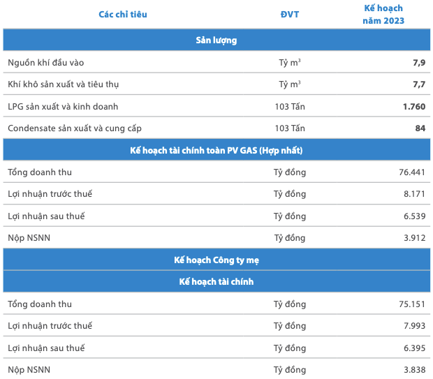 PV GAS lên kế hoạch lợi nhuận suy giảm 56% so mức kỷ lục 2022 PV GAS len ke hoach loi nhuan suy giam 56% so muc ky luc 2022