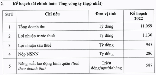DPM lên kế hoạch doanh thu năm 2022 đạt hơn 11.000 tỷ đồng DPM len ke hoach doanh thu nam 2022 dat hon 11.000 ty dong