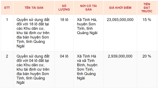 Quảng Ngãi: Đấu giá 22 lô đất tái định cư, khu dân cư Quang Ngai: Dau gia 22 lo dat tai dinh cu, khu dan cu