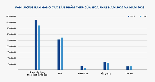 Sản lượng bán thép Hòa Phát tháng 12 cao nhất cả năm, lũy kế vẫn giảm 7% San luong ban thep Hoa Phat thang 12 cao nhat ca nam, luy ke van giam 7%