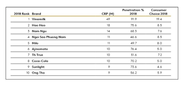 Vinamilk tiep tuc la thuong hieu duoc chon mua nhieu nhat-Hinh-2