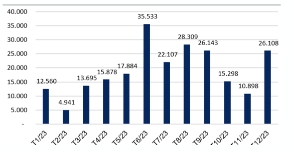 Hon 35,5 nghin ty trai phieu dao han thang 6, gap doi thang 5-Hinh-3
