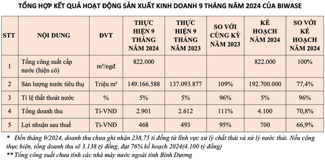 Lãi 9 tháng của Biwase giảm do lỗ công ty con - liên kết và tỷ giá? Lai 9 thang cua Biwase giam do lo cong ty con - lien ket va ty gia?