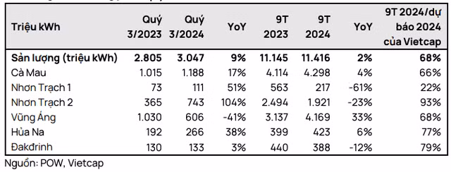 POW lai truoc thue 9 thang giam 18% chua gom khoan boi thuong bao hiem 300 ty