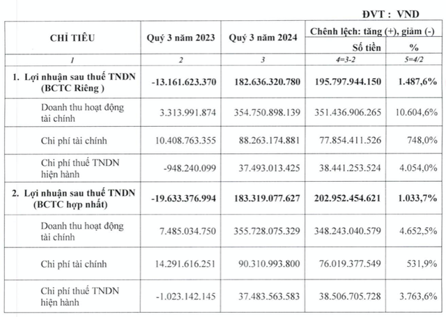 Dang sau con so chi phi lai vay 9 thang ma Van Phat Hung da tra
