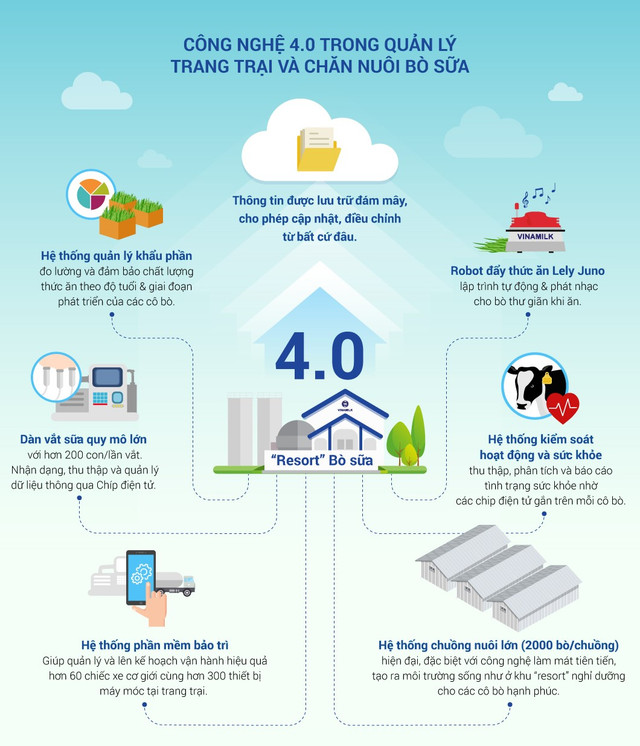 Khám phá trang trại sữa Vinamilk thông minh - Hình 2 Kham pha trang trai sua Vinamilk thong minh-Hinh-2