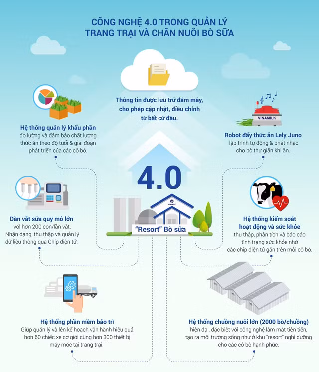 Kham pha trang trai sua Vinamilk thong minh-Hinh-2