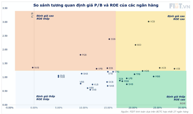Co phieu ngan hang nao nen chu y khi lai suat giam?
