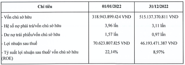 Trang suc Duc Tien bao lai giam 35%, qua han trai phieu hon 490 ty dong
