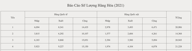 Sản lượng hàng hóa của Dịch vụ Hàng hoá Sài Gòn tăng tích cực San luong hang hoa cua Dich vu Hang hoa Sai Gon tang tich cuc