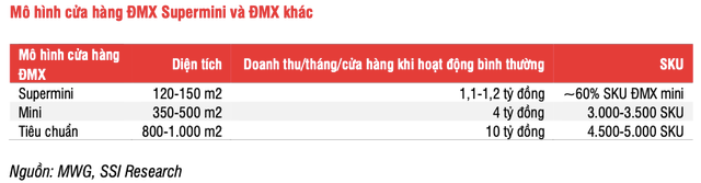Liệu Điện máy Xanh Supermini có giúp MWG tăng trưởng? - Hình 3 Lieu Dien may Xanh Supermini co giup MWG tang truong?-Hinh-3