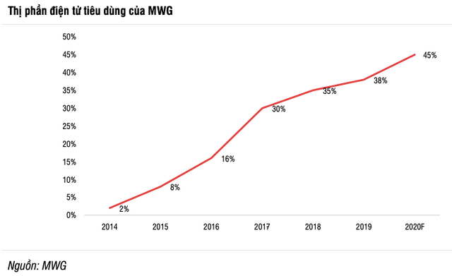 Liệu Điện máy Xanh Supermini có giúp MWG tăng trưởng? - Hình 2 Lieu Dien may Xanh Supermini co giup MWG tang truong?-Hinh-2