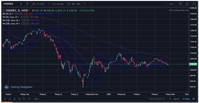 Chung khoan thang 5: Diem nhan dau tu cong, ngan hang va cau chuyen rieng
