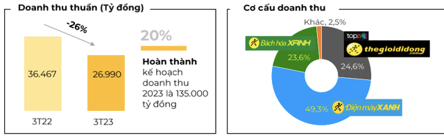 MWG bao lai quy 1/2023 lao doc 99% do dau?