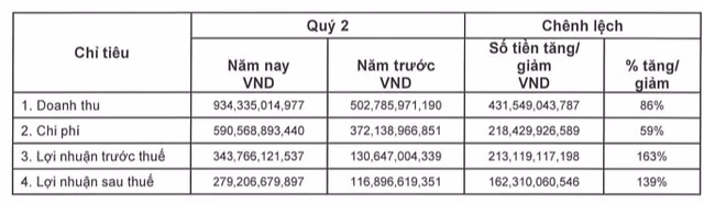 VCI bao lai tu doanh tang vot 465% nho nhung co phieu nao?