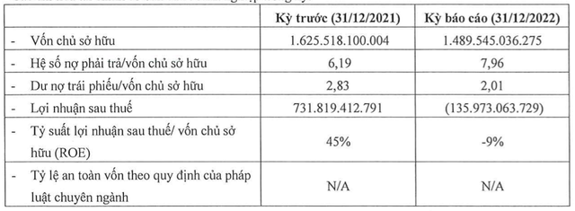 Lỗ 136 tỷ năm 2022, Thành phố Aqua còn dư nợ trái phiếu ra sao? Lo 136 ty nam 2022, Thanh pho Aqua con du no trai phieu ra sao?