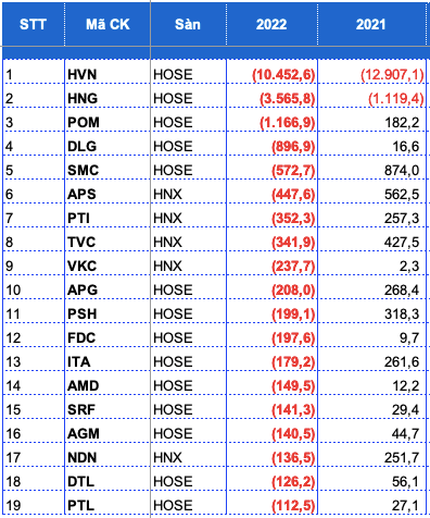 Top 19 doanh nghiệp lỗ trăm, ngàn tỷ năm 2022 Top 19 doanh nghiep lo tram, ngan ty nam 2022