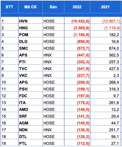 Top 19 doanh nghiep lo tram, ngan ty nam 2022