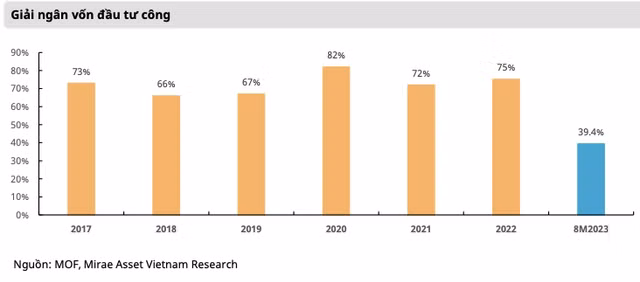 Nganh xay dung nhieu trien vong vi giai ngan dau tu cong tang truong
