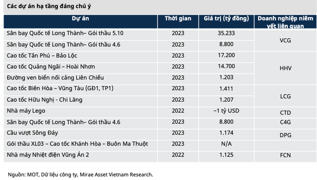 Nganh xay dung nhieu trien vong vi giai ngan dau tu cong tang truong-Hinh-3