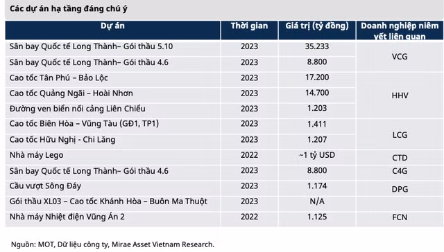 Nganh xay dung nhieu trien vong vi giai ngan dau tu cong tang truong-Hinh-3