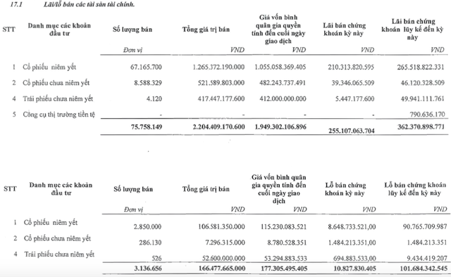 VIX lãi quý 3 gấp 2,2 lần, cho vay margin tăng mạnh lên gần 2.500 tỷ - Hình 2 VIX lai quy 3 gap 2,2 lan, cho vay margin tang manh len gan 2.500 ty-Hinh-2