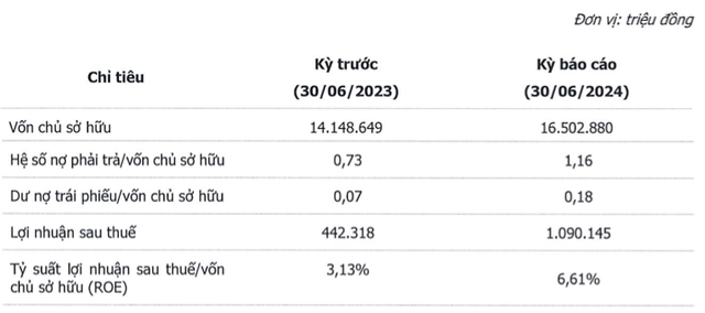 VSIP bao lai vot len 1.090 ty, no phai tra 19.000 ty