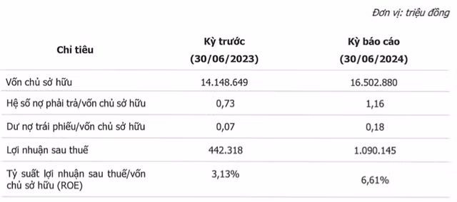 VSIP bao lai vot len 1.090 ty, no phai tra 19.000 ty