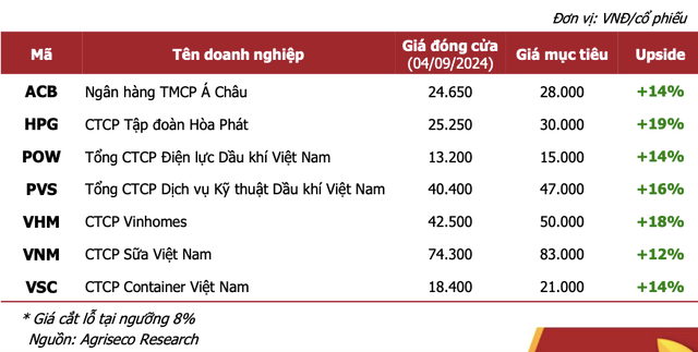 7 co phieu tiem nang co tai chinh lanh manh, dinh gia phu hop