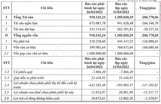 Petroland điều chỉnh tăng vọt lỗ lũy kế lên tới 442 tỷ đồng, tổng tài sản giảm 286 tỷ - Hình 2 Petroland dieu chinh tang vot lo luy ke len toi 442 ty dong, tong tai san giam 286 ty-Hinh-2