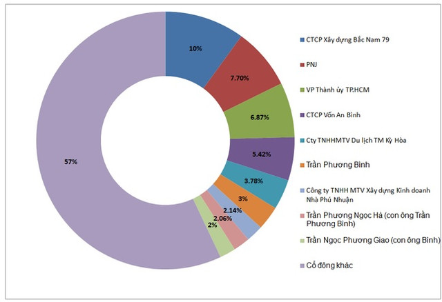 Sau nhiều biến cố, DongABank bất ngờ tổ chức đại hội cổ đông bất thường - Hình 2 Sau nhieu bien co, DongABank bat ngo to chuc dai hoi co dong bat thuong-Hinh-2