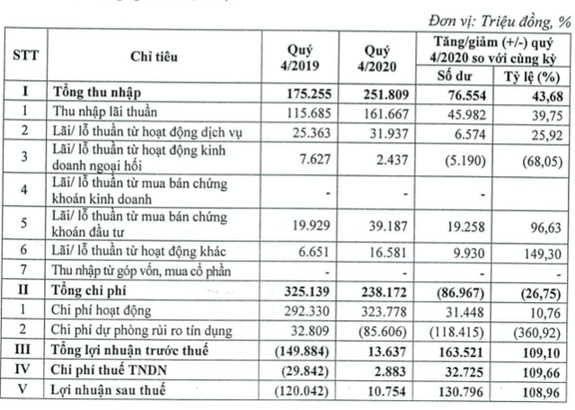 Kienlongbank thoát lỗ nhờ hoàn nhập dự phòng quý 4, nợ xấu vọt lên 5,42% Kienlongbank thoat lo nho hoan nhap du phong quy 4, no xau vot len 5,42%