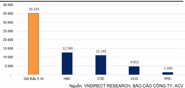 Tang toc thi cong san bay Long Thanh: Lo dien co phieu huong loi-Hinh-3