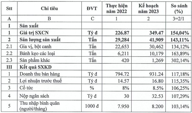 Bị phạt gần nửa tỷ vẫn chưa lên sàn, kế hoạch 2023 Bánh kẹo Hải Châu thế nào? Bi phat gan nua ty van chua len san, ke hoach 2023 Banh keo Hai Chau the nao?
