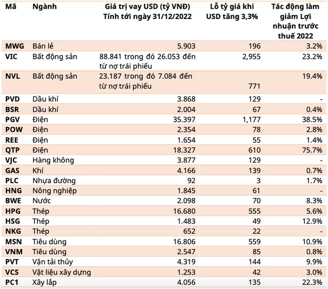 Loat doanh nghiep niem yet bi anh huong khi ty gia tang