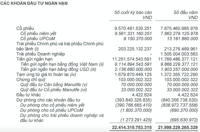 Manulife lãi 6 tháng giảm 29%, rót 9.560 tỷ vào chứng khoán nhưng dự phòng 400 tỷ - Hình 2 Manulife lai 6 thang giam 29%, rot 9.560 ty vao chung khoan nhung du phong 400 ty-Hinh-2