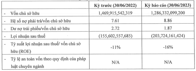 Thành phố Aqua lại báo lỗ 203 tỷ đồng, nợ phải trả gần 11.400 tỷ Thanh pho Aqua lai bao lo 203 ty dong, no phai tra gan 11.400 ty