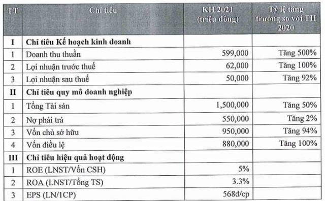 SAM Holdings tham vọng lãi tăng vọt 92%, huy động vốn khủng SAM Holdings tham vong lai tang vot 92%, huy dong von khung