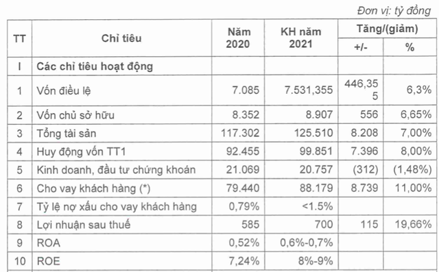 Ngân hàng Bắc Á đặt kế hoạch lãi 700 tỷ, phát hành gần 45 triệu cổ phiếu trả cổ tức Ngan hang Bac A dat ke hoach lai 700 ty, phat hanh gan 45 trieu co phieu tra co tuc