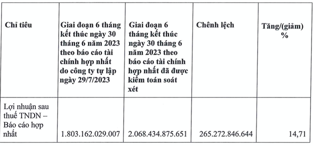 KBC điều chỉnh tăng tới 265 tỷ đồng lãi sau soát xét, lên 1.921 tỷ đồng KBC dieu chinh tang toi 265 ty dong lai sau soat xet, len 1.921 ty dong