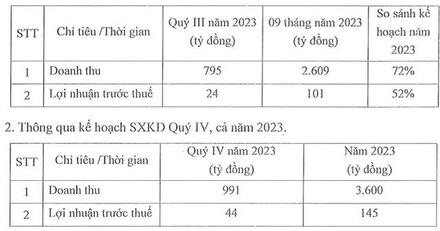 Pinaco điều chỉnh giảm kế hoạch 2023 do lợi nhuận 9 tháng đi lùi Pinaco dieu chinh giam ke hoach 2023 do loi nhuan 9 thang di lui