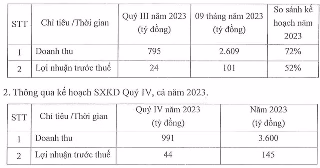 Pinaco dieu chinh giam ke hoach 2023 do loi nhuan 9 thang di lui