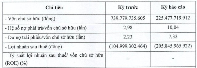 Vừa báo lỗ hàng trăng tỷ, Năng lượng Nam Phương lại chậm trả lãi trái phiếu Vua bao lo hang trang ty, Nang luong Nam Phuong lai cham tra lai trai phieu