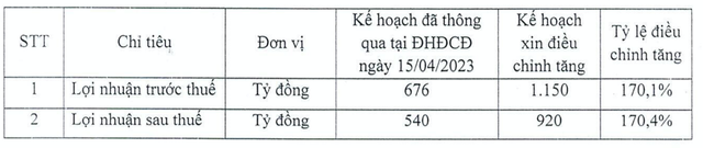 Thi truong khoi sac, Chung khoan VIX dieu chinh tang ke hoach lai gap 1,7 lan