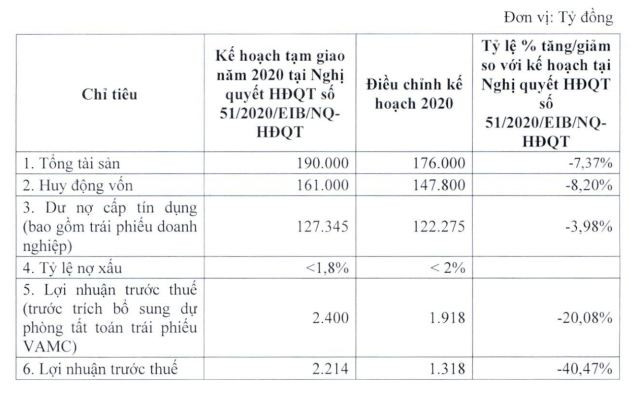 Eximbank điều chỉnh giảm mạnh kế hoạch 2020 do ảnh hưởng COVID-19 - Hình 2 Eximbank dieu chinh giam manh ke hoach 2020 do anh huong COVID-19-Hinh-2