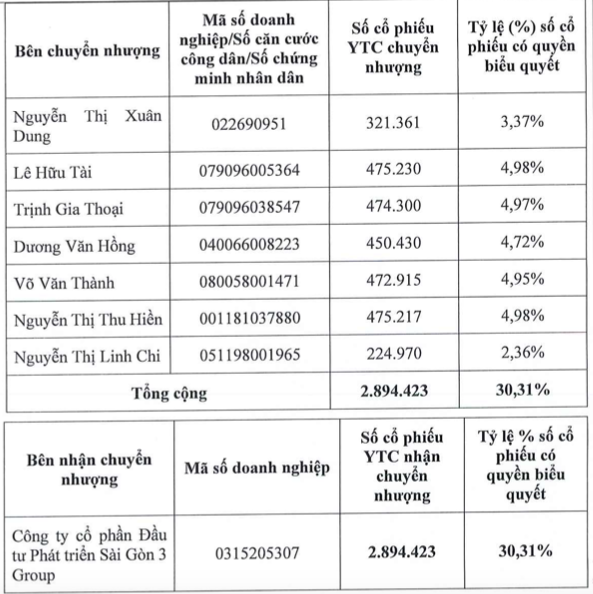 Sài Gòn 3 Group muốn gom 30,31% vốn Yteco không chào mua công khai Sai Gon 3 Group muon gom 30,31% von Yteco khong chao mua cong khai