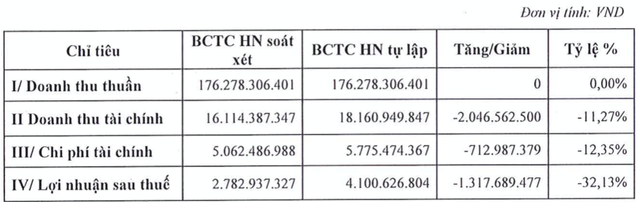 Năng lượng Trường Thành báo lãi 6 tháng 'bay hơi' 32% sau soát xét Nang luong Truong Thanh bao lai 6 thang 'bay hoi' 32% sau soat xet