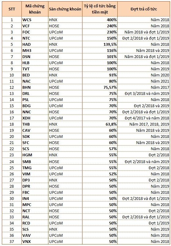 'Vua' trả cổ tức bằng tiền mặt năm 2019 điểm tên những doanh nghiệp nào? - Hình 2 'Vua' tra co tuc bang tien mat nam 2019 diem ten nhung doanh nghiep nao?-Hinh-2