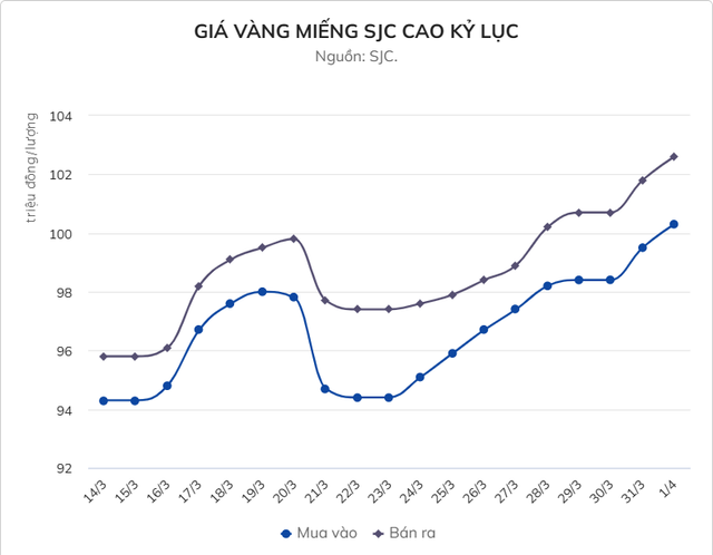 Giá vàng lập đỉnh lịch sử, vượt mốc 102 triệu đồng/lượng - Hình 2 Gia vang lap dinh lich su, vuot moc 102 trieu dong/luong-Hinh-2